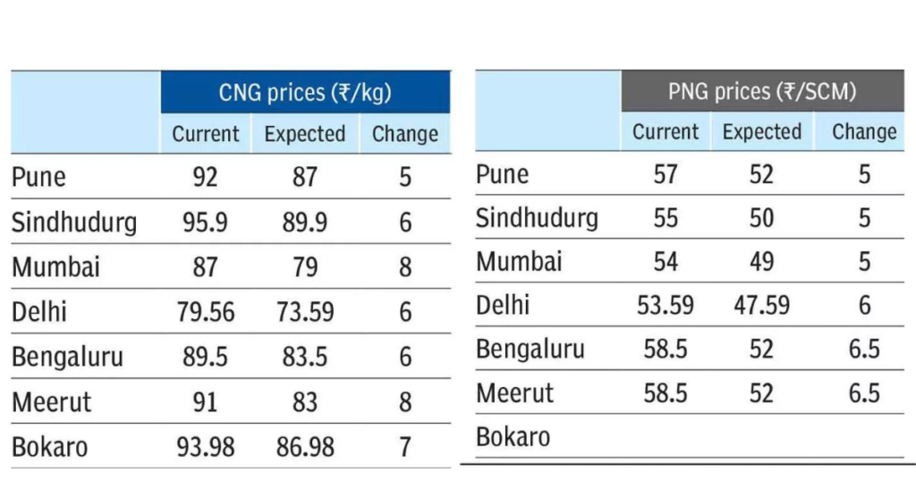 CNG PNG PRICES